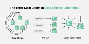 Load Balancer Algorithms