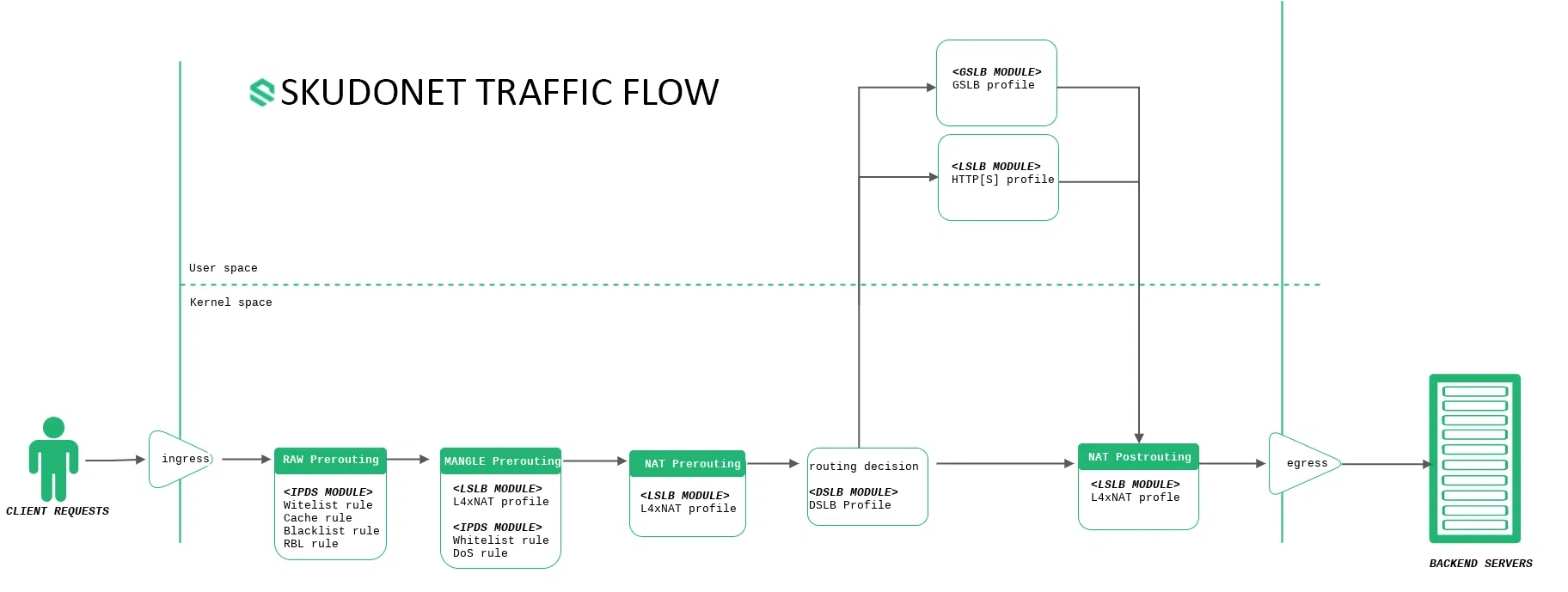 Skudonet traffic flow