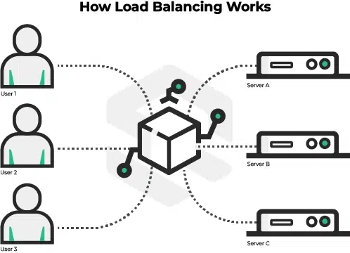 How Load balancing works