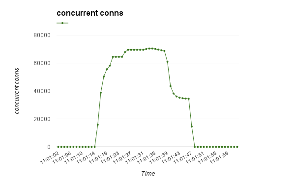 Concurrent conns graphic, load balancing, adc, cloud servers