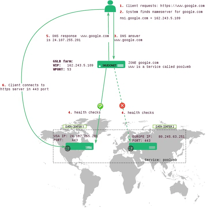 SKUDONET Global Server Load Balacing working scheme SKUDONET Global Server Load Balacing working scheme