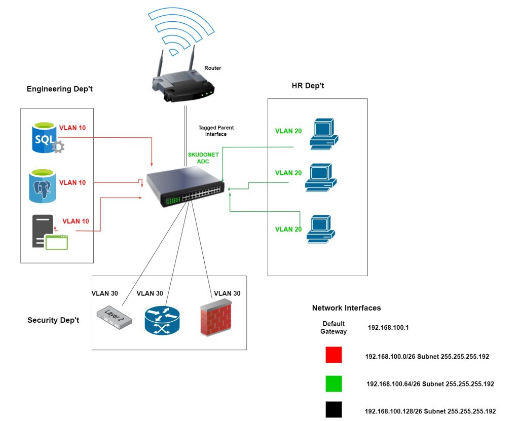 Network VLAN