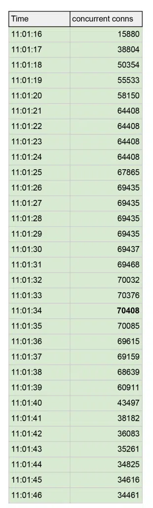 request per second table, load balancing, per second load balancing, cloud load balancing, adc, ADC