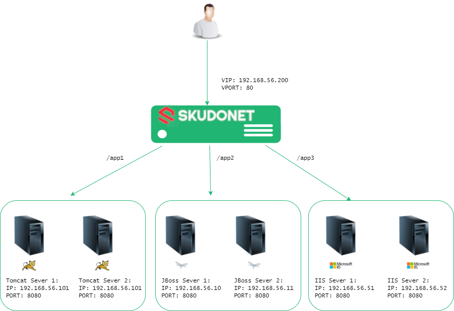 Application servers scheme