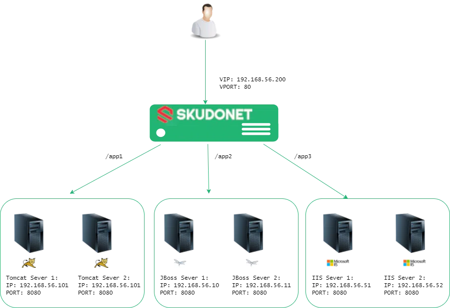 Application servers scheme