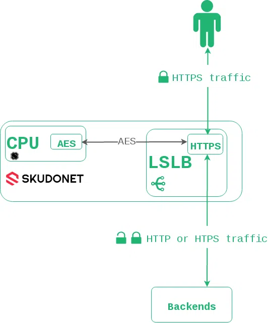 SSL Hardware offloading flow