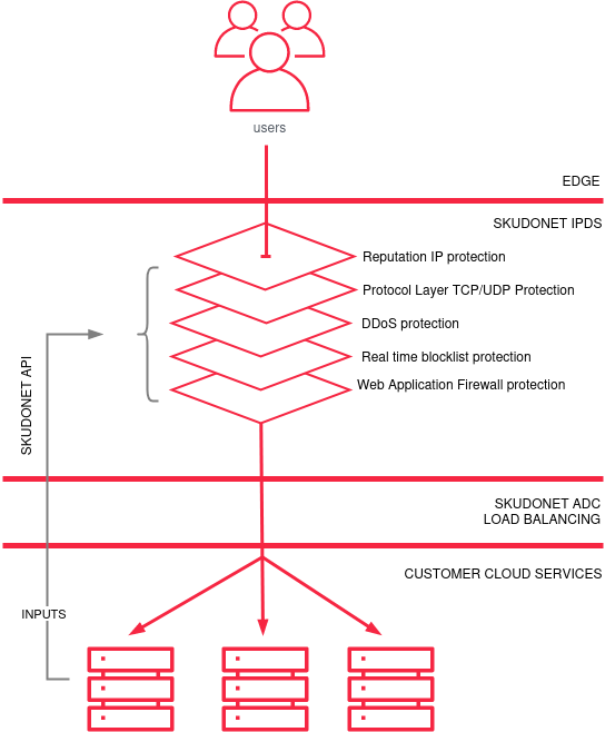 Edge computing with SKUDONET ADC