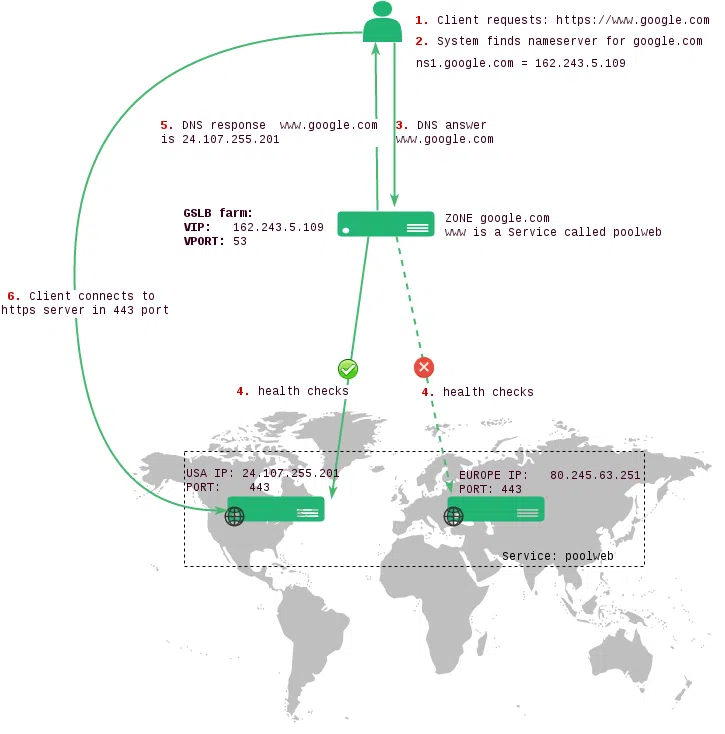 Skudonet GSLB working scheme