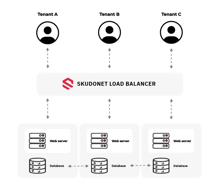 Multi-Tenancy Load Balancer