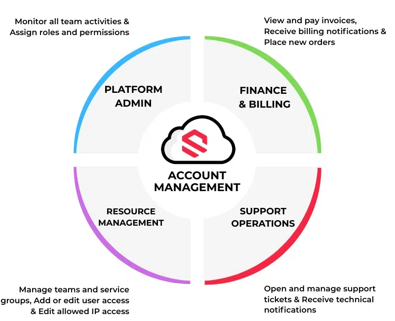 SkudoCloud Account Management