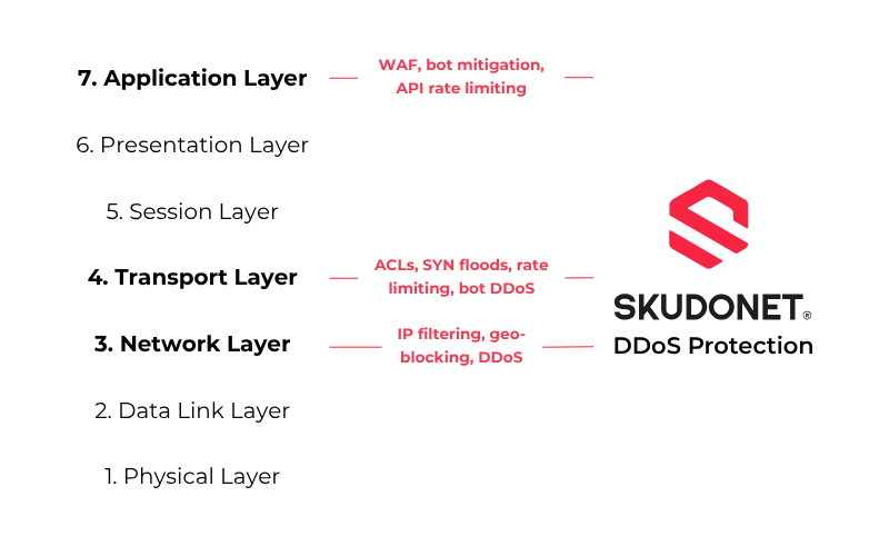 Where SKUDONET stops attacks grey