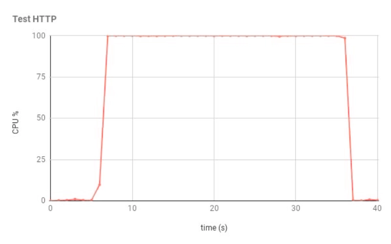 CPU usage in SKUDONET Network Appliance