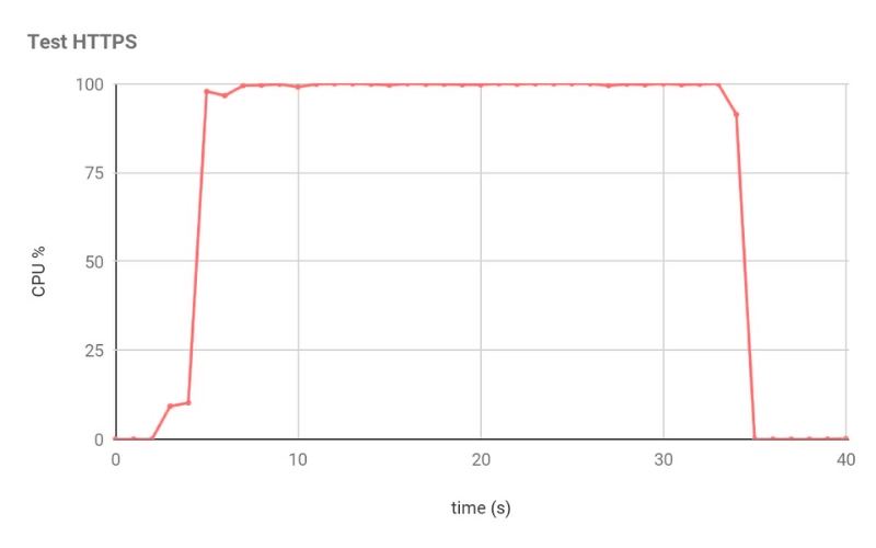 CPU usage in SKUDONET Network Appliance