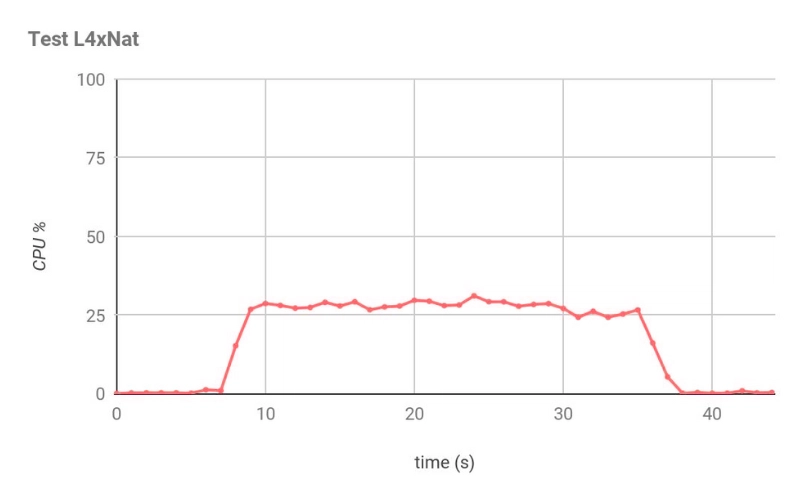 CPU usage in SKUDONET Network Appliance