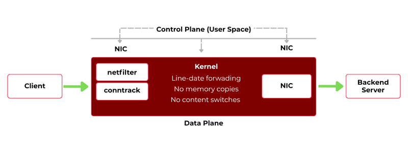 kernel to user space forwarding