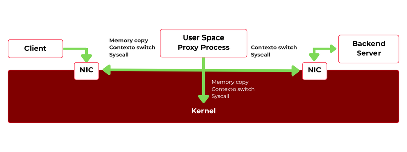user space load balancing path