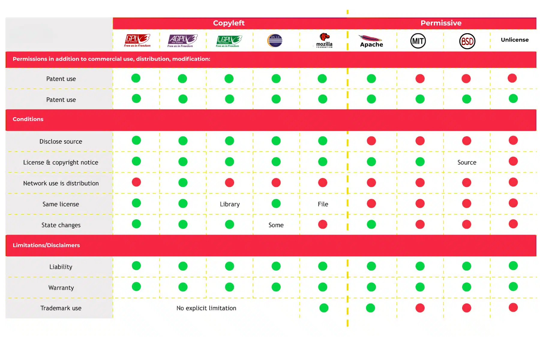 Permissive vs Copyleft software license