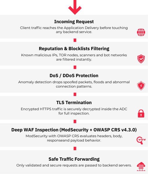 Traffic Inspection Pyramid WAF Workflow