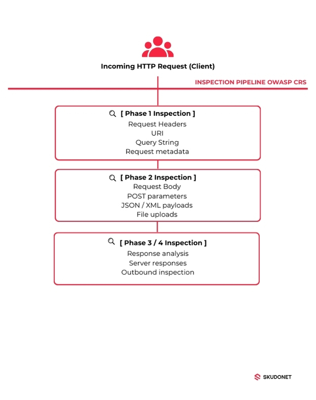 pipeline-de-inspección-de-OWASP-CRS