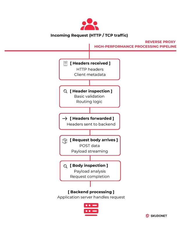 REVERSE PROXY HIGH-PERFORMANCE PROCESSING PIPELINE