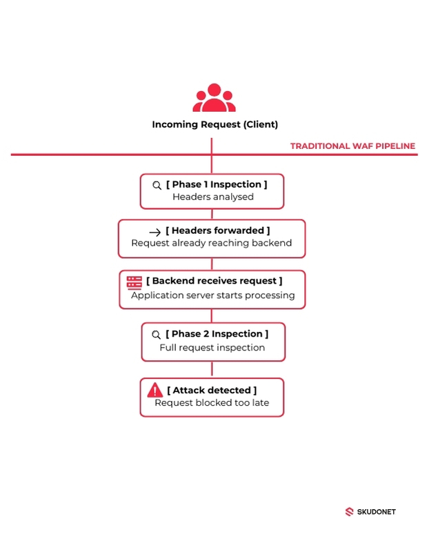 TRADITIONAL WAF PIPELINE