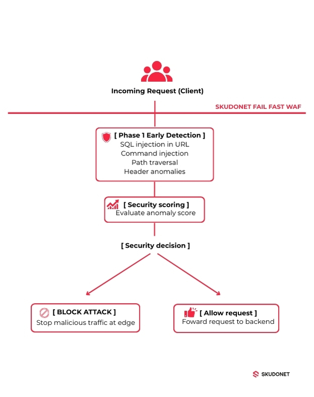 SKUDONET FAIL FAST WAF