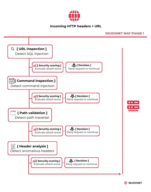 SKUDONET WAF PHASE 1