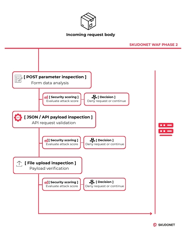 SKUDONET WAF PHASE 2