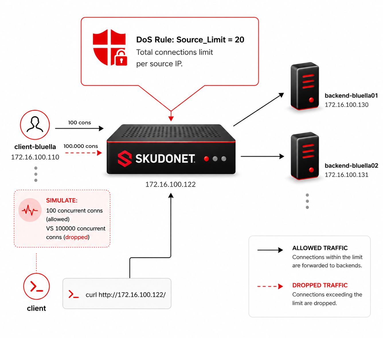DDoS attack example
