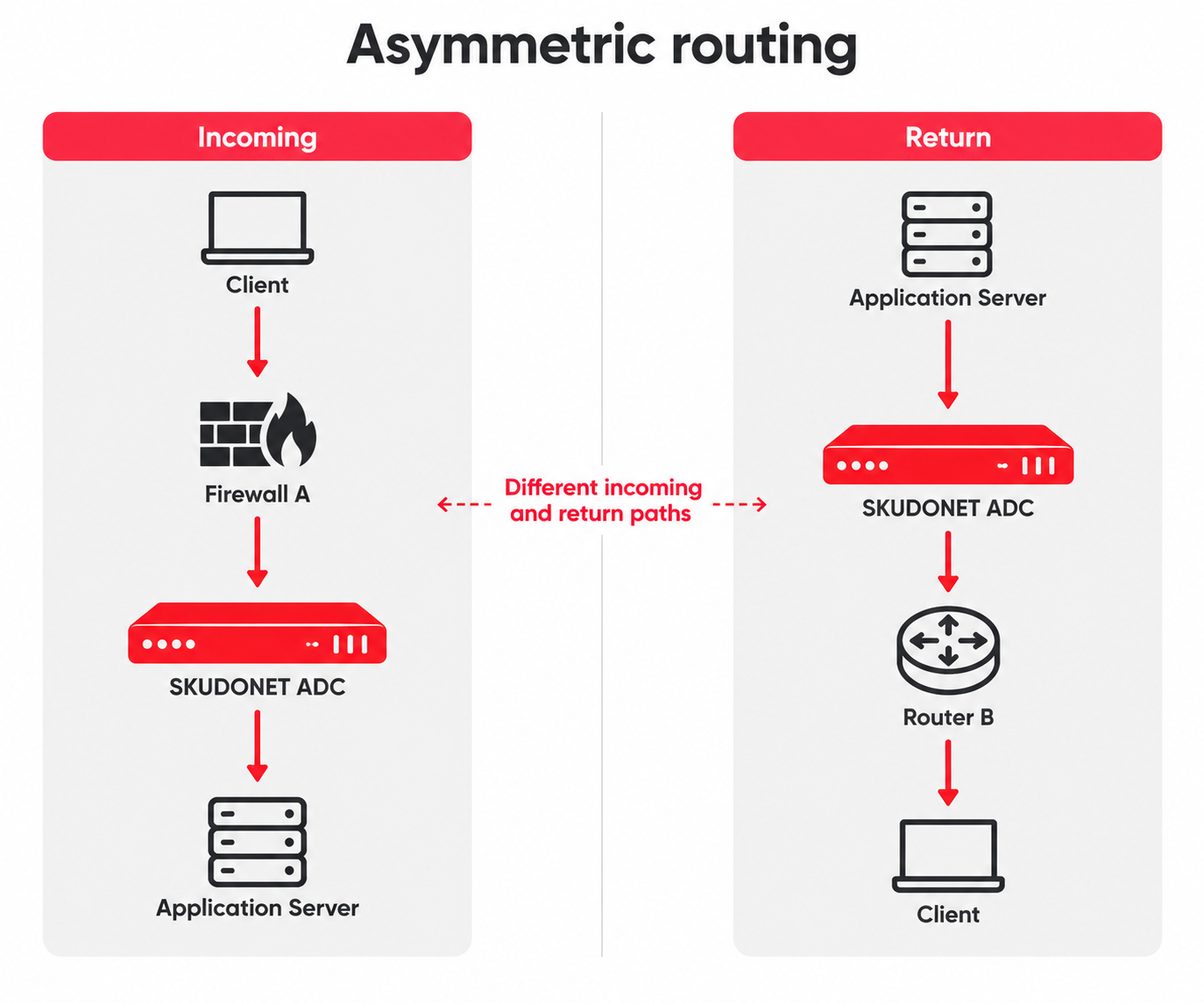 DIAGRAM 2 -Asymmetric routing