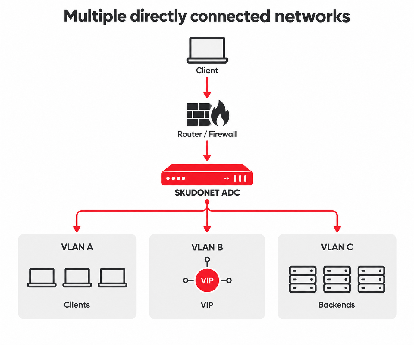 DIAGRAM 3 — Multiple directly connected networks