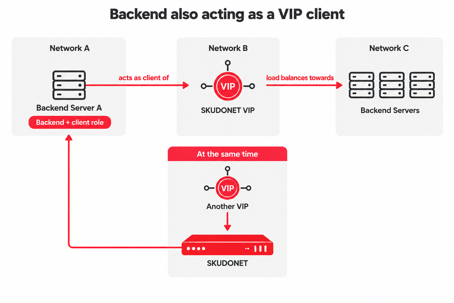 DIAGRAM 4 — Backend also acting as a VIP client