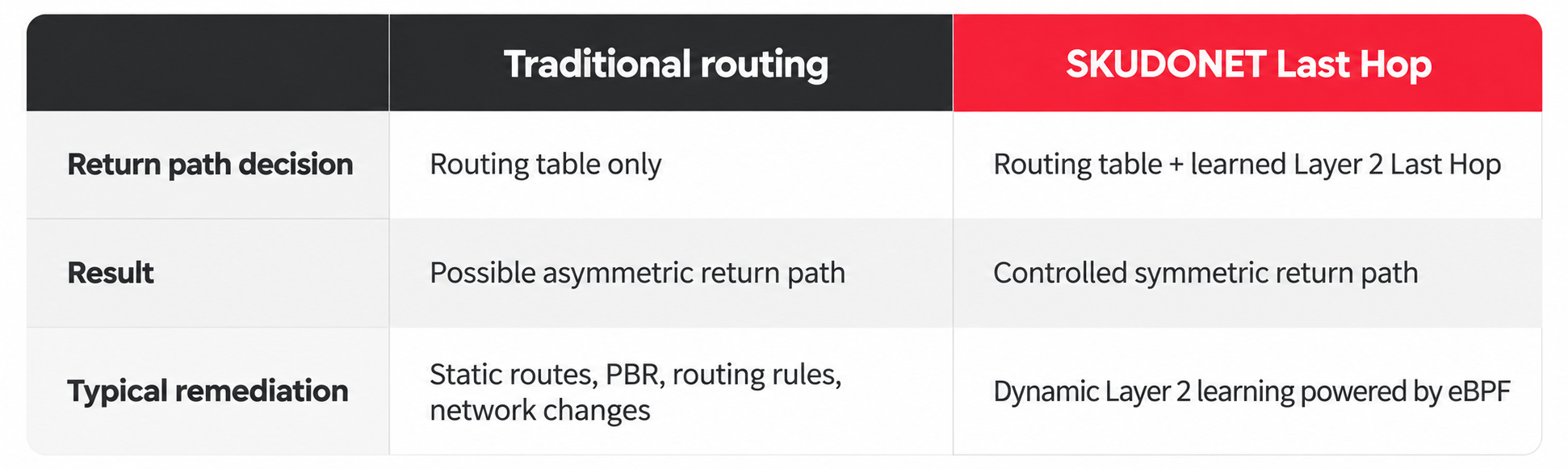 Traditional routing vs SKUDONET Last Hop