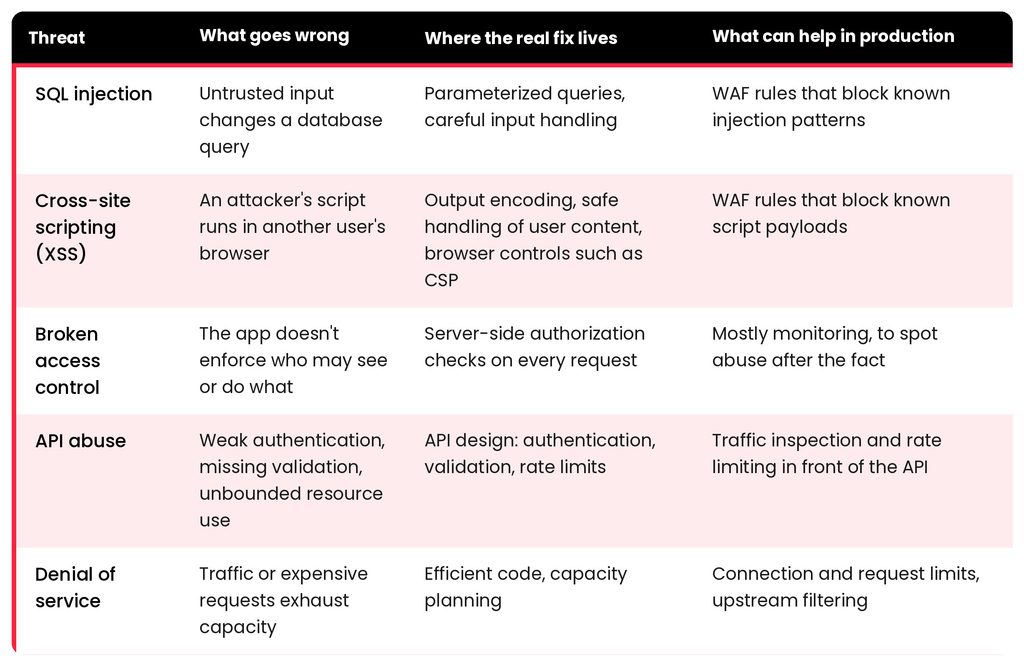 application-security-threats-table
