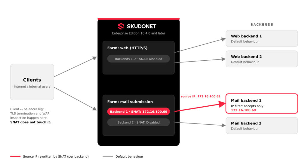 Diagram of a SKUDONET balancer with a web farm and a mail farm. Only mail backend 1 uses SNAT, so it sees the source IP 172.16.100.69.