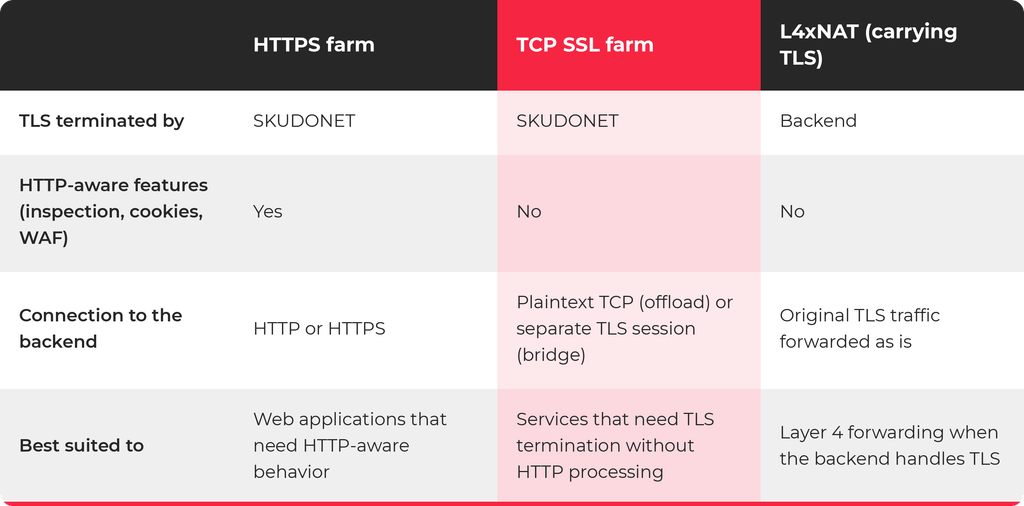 skudonet-tcp-ssl-vs-https-vs-l4xnat-